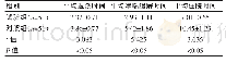 《表2 两组患儿临床症状对比分析[（±s) , d]》
