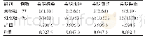 《表1 两组分娩后会阴不良情况发生率比较[n (%) ]》