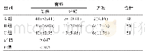 《表2 3种方法治疗高龄慢性泪囊炎术后4个月的效果对照比较[n(%)]》