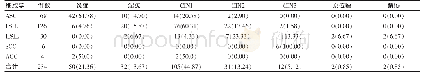 《表1 320例异常涂片细胞学阳性和病理学检查结果对比[n(%)]》