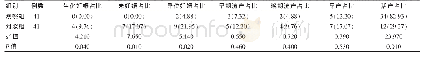 《表1 两组子宫黏膜下肌瘤患者的IVF-ET结局比较[n(%)]》