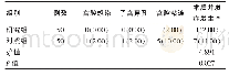 表3 比较两组的术后并发症情况[n(%)]