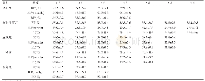 《表1 每组重型颅脑损伤患者ICP、BT以及RT随时间的变化(±s)》