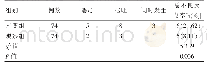 《表2 两组治疗后的不良反应比较》