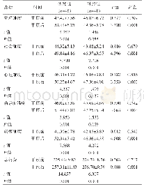 《表3 两组患者生活质量的比较[（±s），分]》