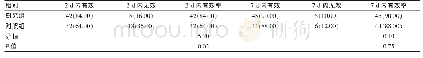 表2 两组患者的治疗有效率比较[n(%)]