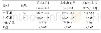 表2 两组手术指标及不良症状发生情况对比