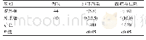 表2 两组患者出现肺部感染有因症再住院的发生率比较[n(%)]