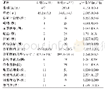 表2 合并IgA沉积的抗GBM病与经典抗GBM病临床、病理、预后差异