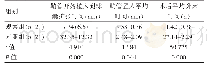 表1 两组患者手术相关指标对比（±s)