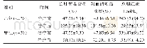 表2 两组患者治疗前后主要临床指标检测情况对比（±s)