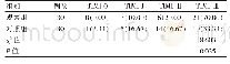 表2 两组患者组织灌注情况对比[n(%)]