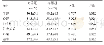 表3 两组患者生活质量对比[（±s），分]