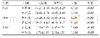 表1 两组护理前后情绪与疼痛评分对比[（±s），分]