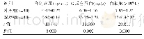 《表1 新生儿降钙素原、C反应蛋白、白细胞水平比较（±s)》