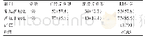 表1 胎心监测情况：产科门诊胎心监护应用护理干预的效果研究