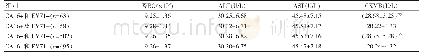 表1 不同CA16和EV71性质患儿血液指标比较（x±s)