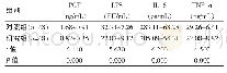 表2 两组患者治疗后各项指标情况比较（±s)