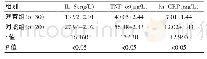 表2 两组患者治疗后炎性因子比较（±s)