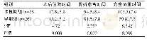 表1 两组患者术后恢复进程分析对比[（±s),d]