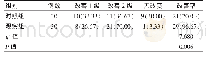 表3 两组患者心功能改善情况比较[n(%)]