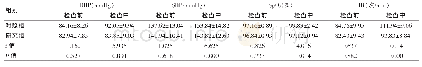 表1 两组患者检查前与检查中血流动力学指标比较（±s)