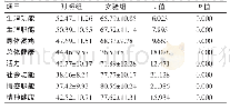 《表2 两组患者生活质量评分对比[（±s），分]》