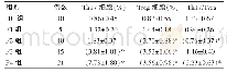 表1 各组外周血中Th17及Treg细胞频率的表达情况（±s)