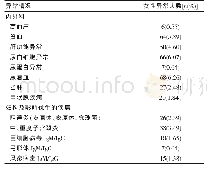 表2 孕前检查女性检查异常情况分析