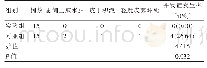 表3 并发症发生率对比：保乳术联合前哨淋巴结活检治疗乳腺癌30例临床疗效分析