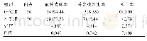 表1 两组临床指标分析[n(%)]