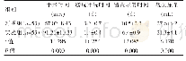 表1 两组患者各项指标对比（±s)