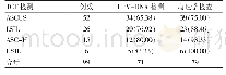 表1 TCT检测与HPV-DNA检测、病检结果比较[n(%)]