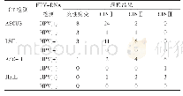 表2 不同诊断级别的TCT检测结果联合HPV-DNA检测的准确率比较