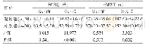 表3 两组SGRQ评分、6MWT比较()