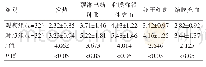 表3 两组症状消失时间比较（)