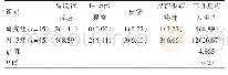 表4 两组患者不良反应发生率的比较[n(%)]
