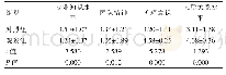 表3 两组护理人员干预后护理水平比较[（），分]