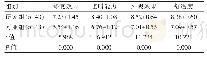 表1 两组患者修复后各项指标对比[，分]
