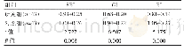 表2 两组患者接受治疗后SBI、GI、BI评分[，分]