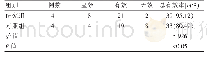 表1 两组患者治疗总有效率比较