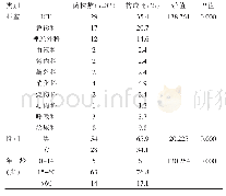 《表1 CER菌株临床科室、性别、年龄分布特点》