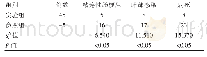 表2 两组术后粘连性肠梗阻和肺部感染情况对比