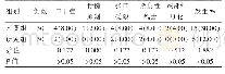 表2 两组远期并发症比较[n(%)]