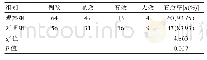 表2 两组患者治疗效果对比