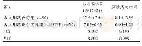 表3 心功能达到I级的时间、房颤消失时间[(x±s),d]