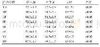 表1 两组患者的生活质量评分对比[(±s)，分]