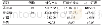 表2 两组孕产妇的分娩结局比较[n(%)]