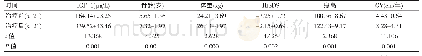 表2 治疗前后ISS患儿生长指标比较（±s)