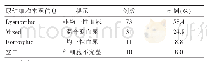 《表5 腺样体肥大组125例尿红细胞&gt;20/μL标本的尿红细胞形态信》